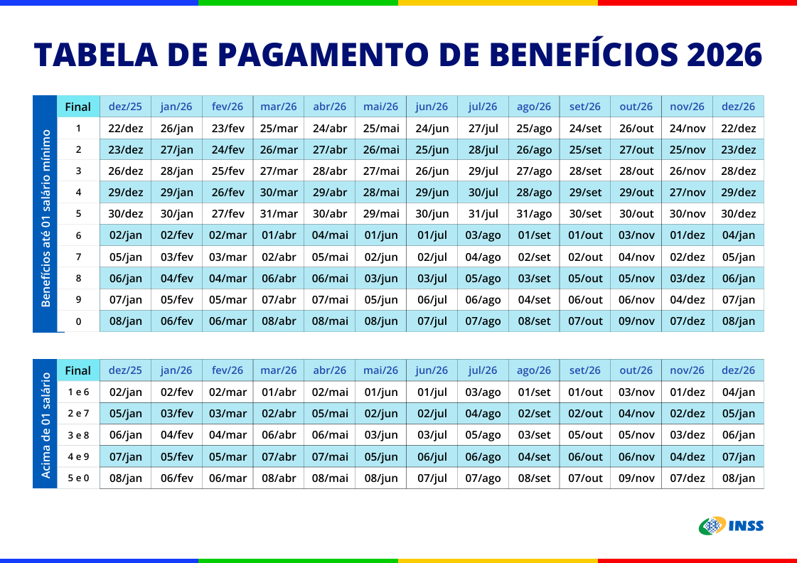 INSS DIVULGA CALENDÁRIO DE PAGAMENTOS DE BENEFÍCIOS DE 2026; VEJA DATAS